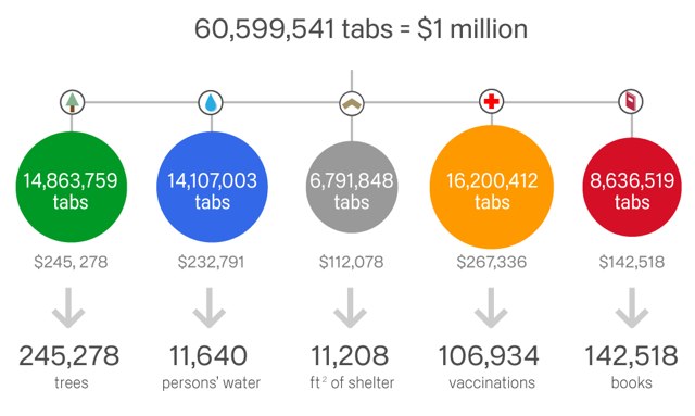 Chrome for a Cause raises $1M in 5 days