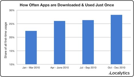 Localytics one time app usage