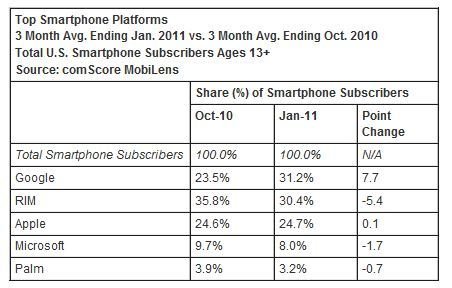 Windows Phone 7 Market Shares