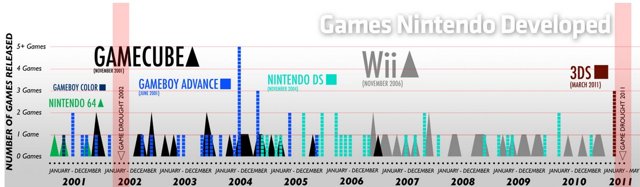 Nintendo games drought chart