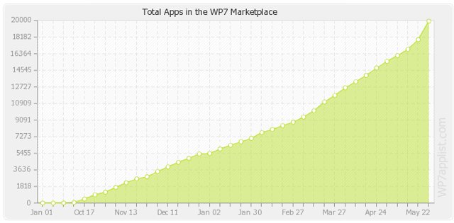 Windows Marketplace growth