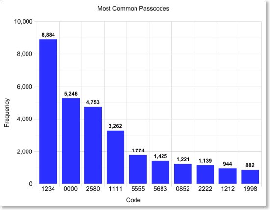 common passwords