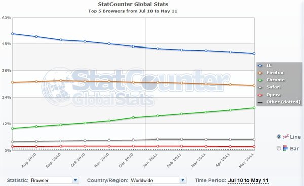 Browser share